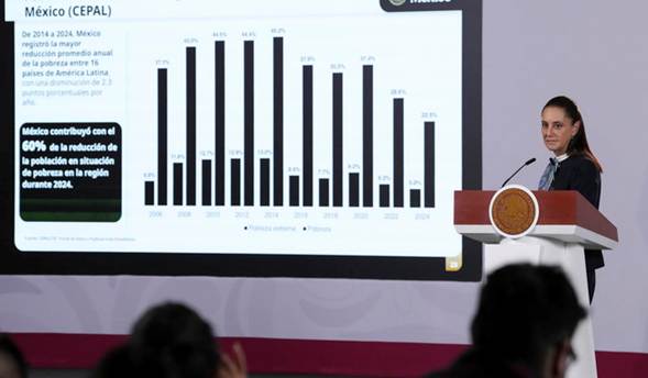 Hay crecimiento y distribución de la riqueza; México contribuyó con el 60% en reducción de la pobreza, según la CEPAL: Presidenta