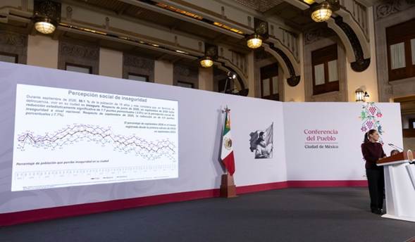 Presidenta Claudia Sheinbaum destaca nivel más bajo en 13 años en la percepción de inseguridad; se ubica en 58.1%, según la ENSU del INEGI