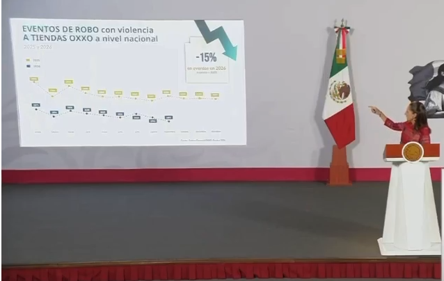 Robo en tiendas Oxxo tiene reducción del 15%